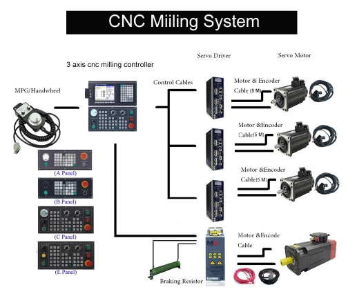 Standard&Modbus Type Four Axis Mini CNC Milling Controller with Mpg, Io Board, Rotary Encoder Parts, 8.4inch Display